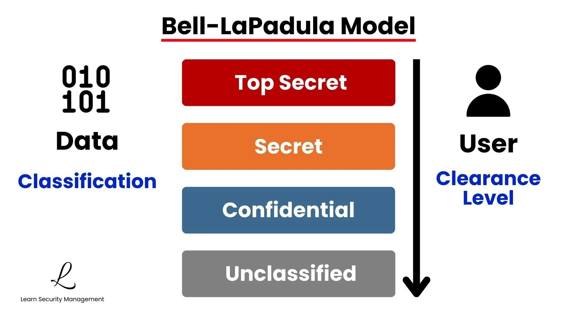 Bell-LaPadula security hierarchy showing data classification levels on the left and user clearance levels on the right, from Top Secret to Unclassified