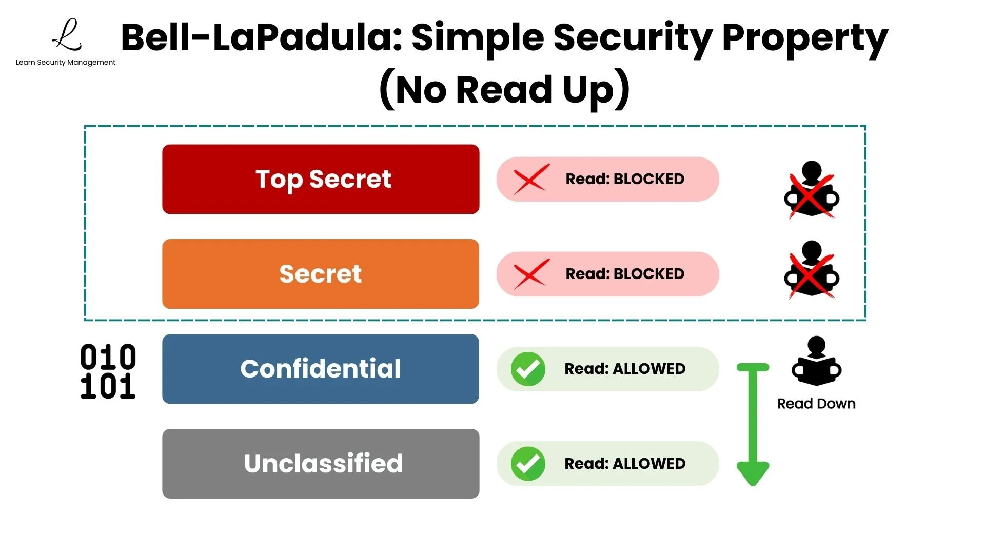 Bell-LaPadula Simple Security Property diagram showing the No Read Up rule: a user with Confidential clearance is blocked from reading Top Secret and Secret data but allowed to read Confidential and Unclassified data