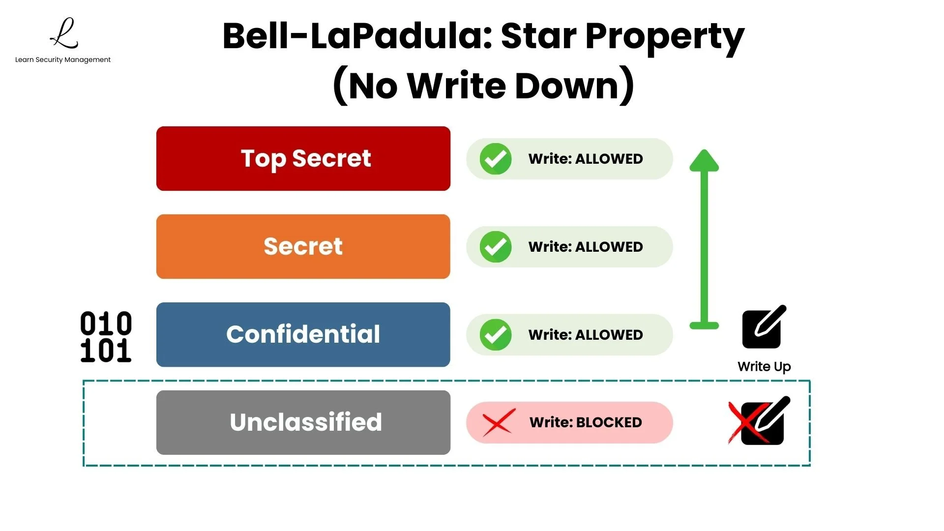 Bell-LaPadula Star Property diagram showing the No Write Down rule: a user with Confidential clearance may write to Confidential and above but is blocked from writing to Unclassified