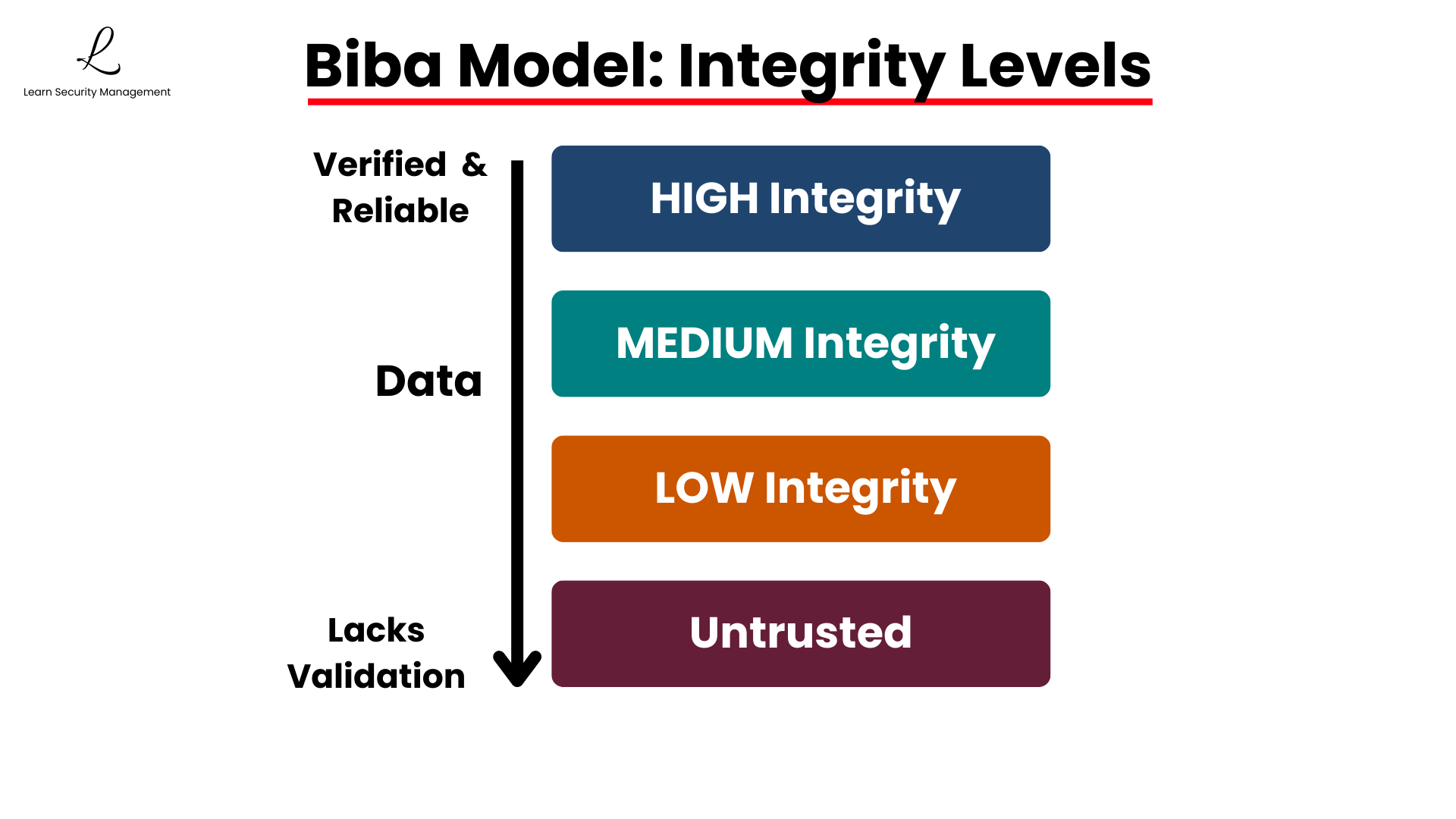 Biba Integrity Model overview diagram showing integrity levels and the information flow rules No Read Down and No Write Up