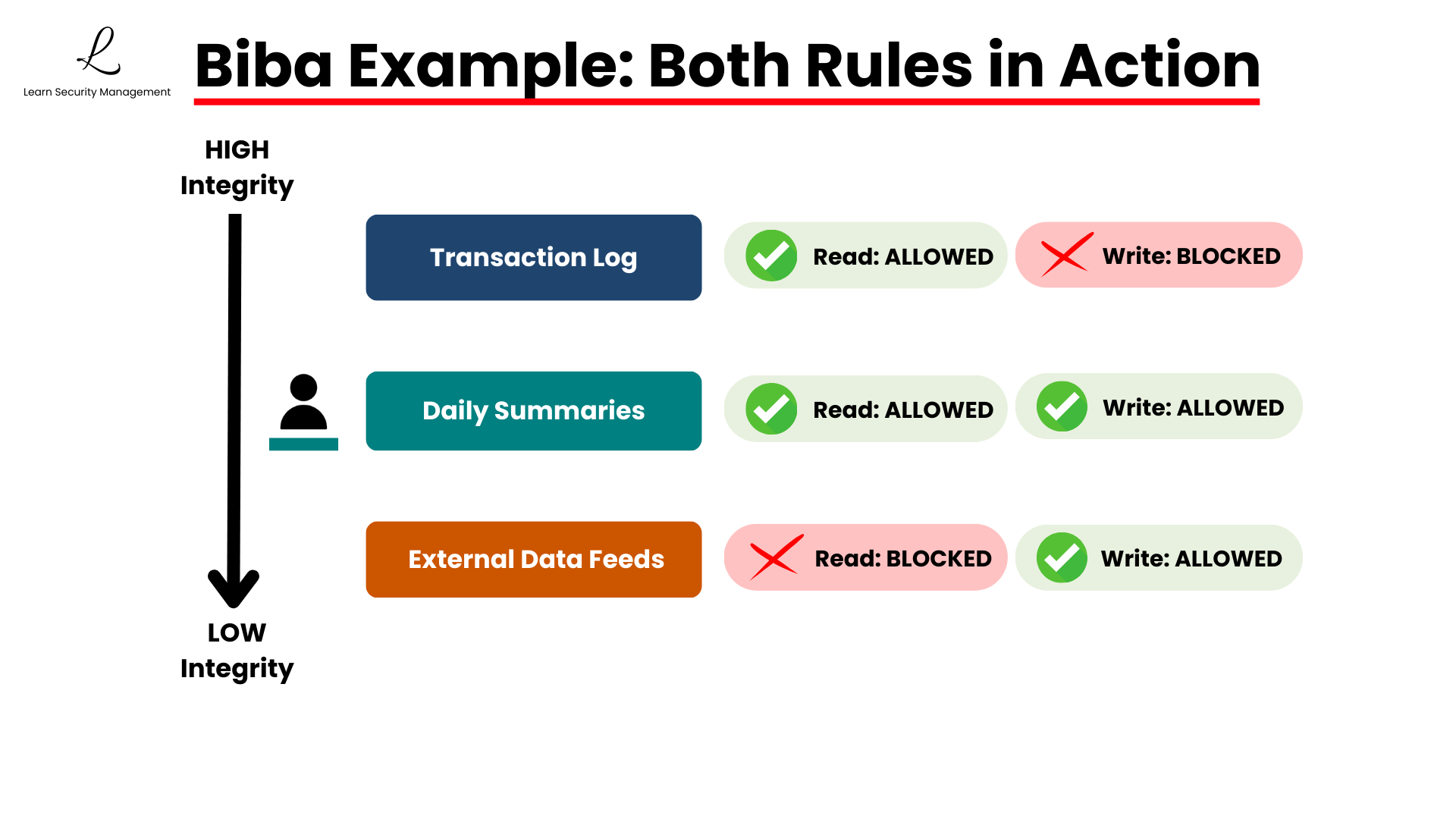 Biba Integrity Model practical example showing how integrity levels control read and write access in an organisation