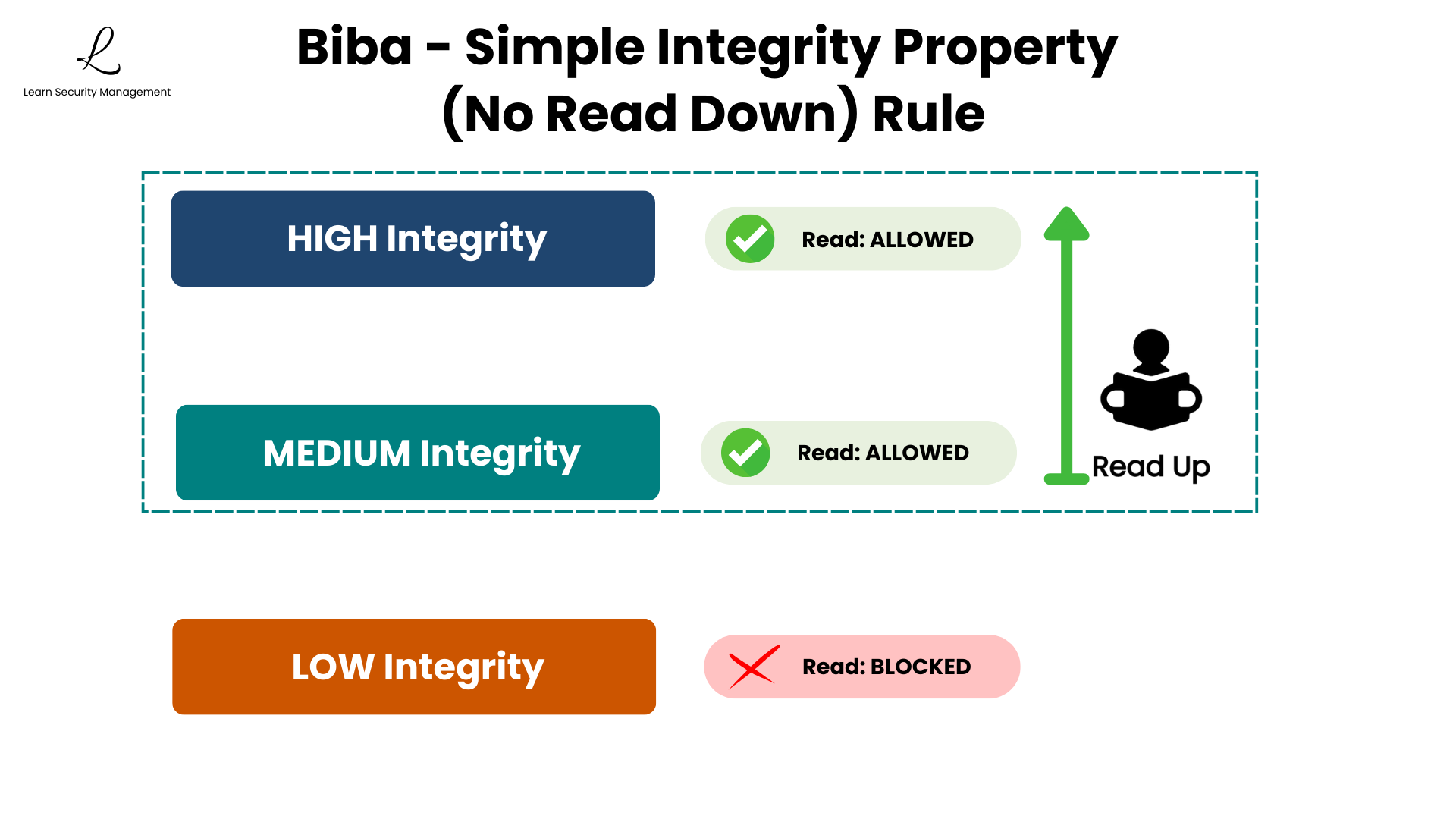 Biba Simple Integrity Property diagram showing the No Read Down rule: users cannot read data from lower integrity levels
