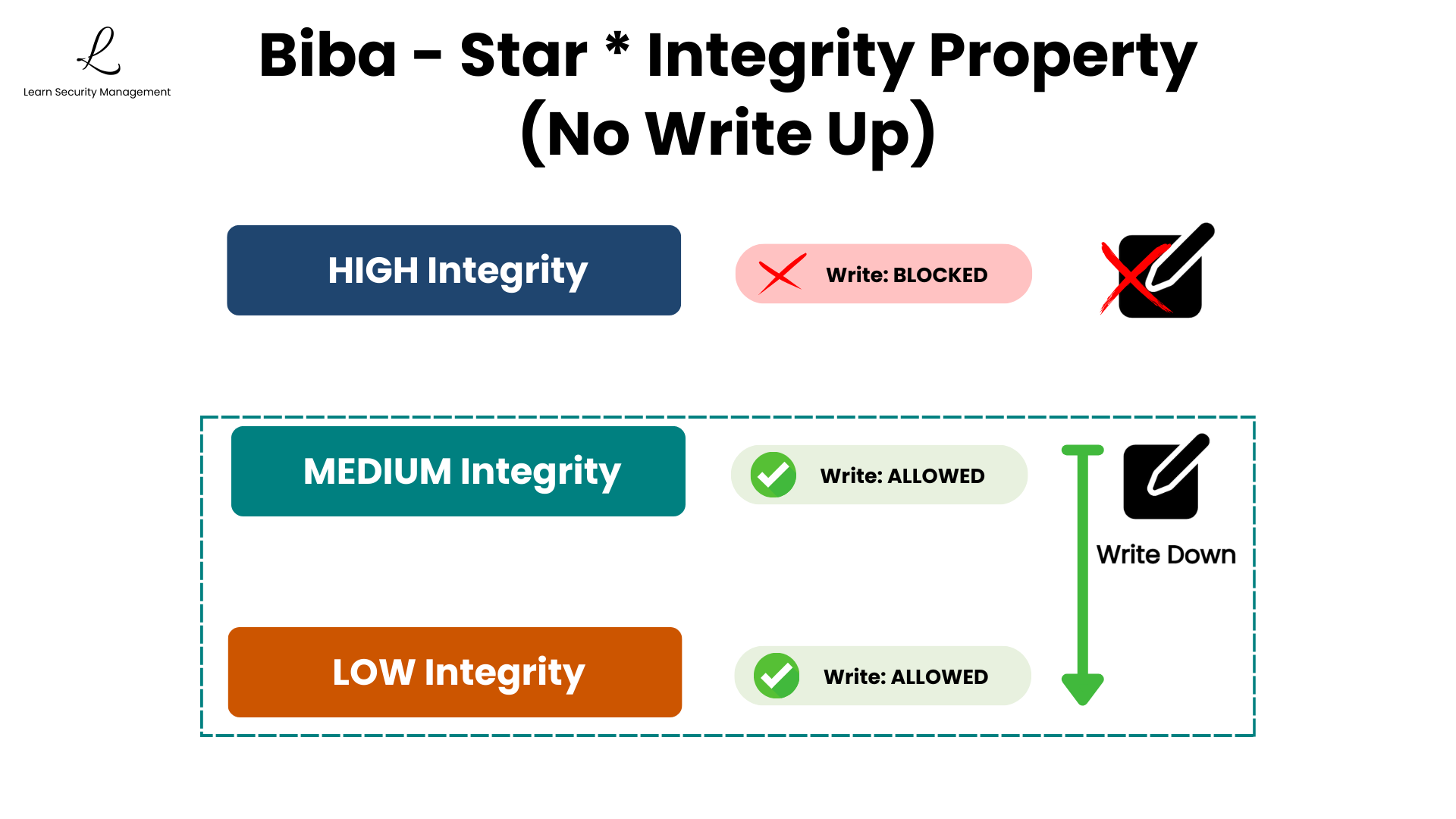 Biba Star Integrity Property diagram showing the No Write Up rule: users cannot write data to higher integrity levels