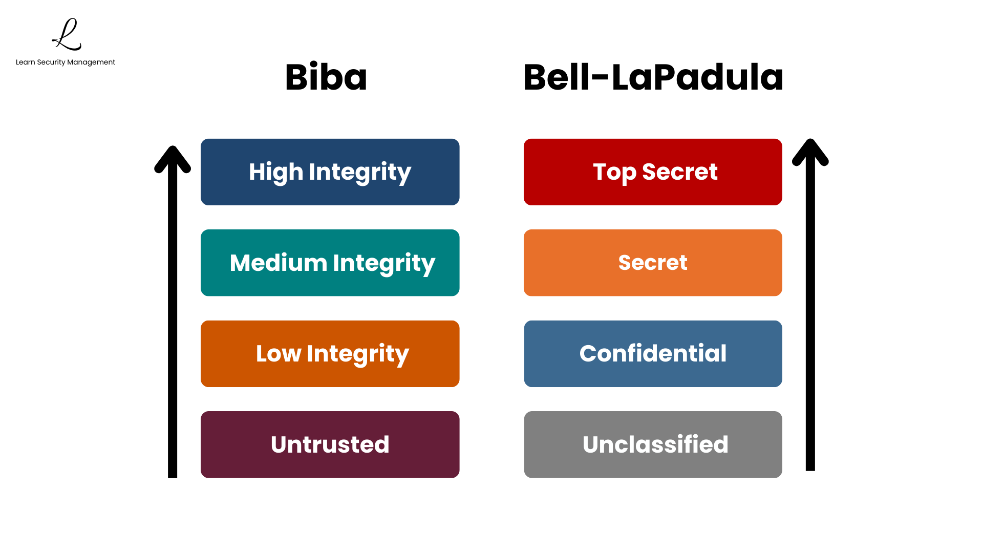 Detailed comparison of the Biba Integrity Model versus the Bell-LaPadula Confidentiality Model showing opposite security goals