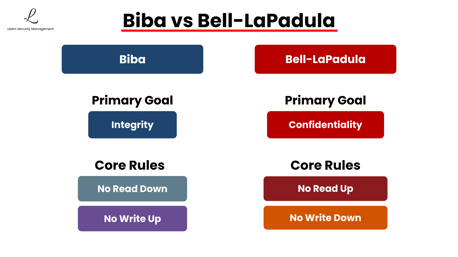 Comparison diagram of Biba and Bell-LaPadula models showing opposite information flow rules