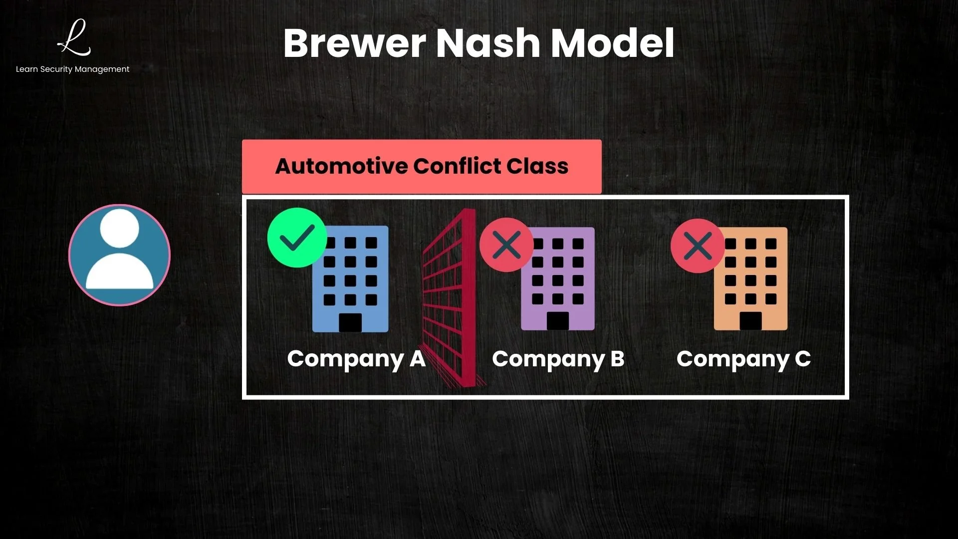 Brewer and Nash Chinese Wall Rule diagram showing how access to Company A blocks all competitors in the same conflict of interest class