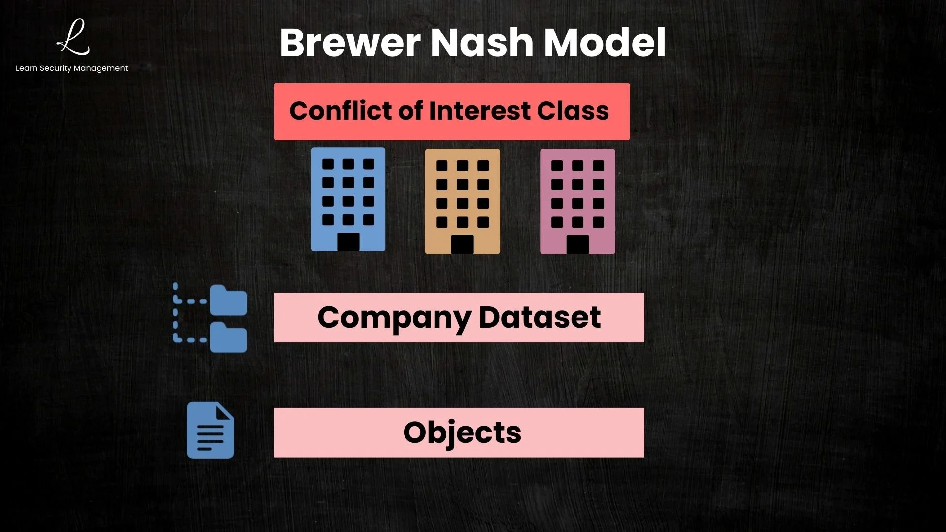 Brewer and Nash Model information hierarchy showing objects grouped into company datasets, which are grouped into conflict of interest classes