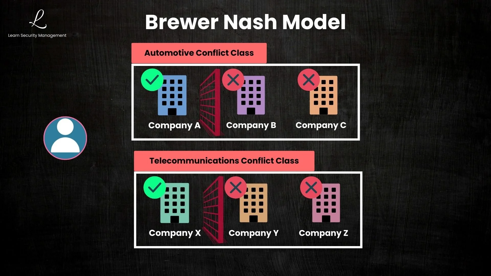 Brewer and Nash practical example showing how a consultant builds walls in multiple conflict of interest classes throughout the day