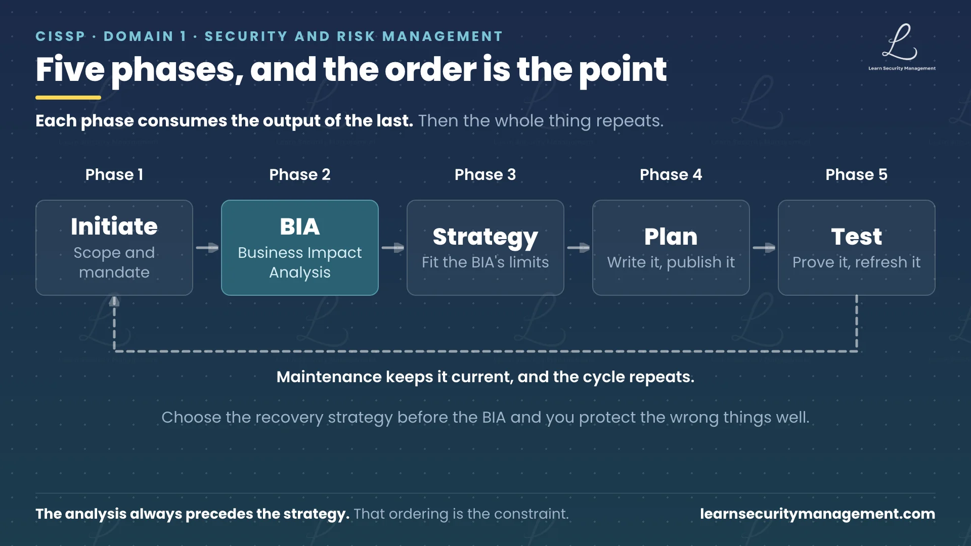The five phases of business continuity planning drawn left to right as a chain: initiation and scoping, business impact analysis, recovery strategy, plan development, then testing and maintenance. The business impact analysis box is highlighted. A dashed line loops back from testing to initiation, showing that maintenance returns the programme to the start.