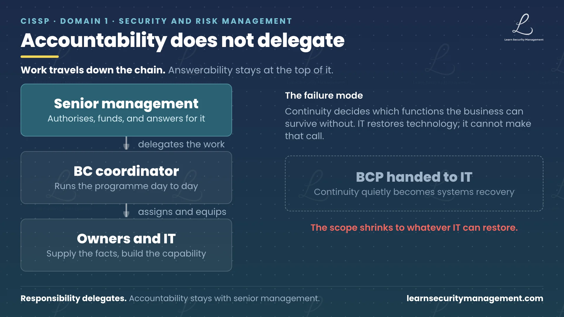 Business continuity ownership shown as a three-level column. Senior management sits at the top, highlighted, authorising and funding the programme and answering for it. Below, the business continuity coordinator runs it day to day. Below that, function owners and IT supply facts and build capability. Beside the column, a dashed outline box shows the failure mode: handing the whole programme to IT, which turns continuity into systems recovery.