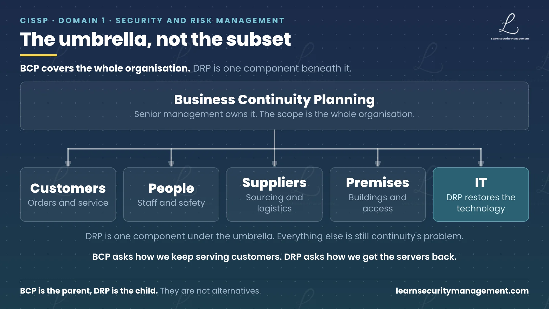 Business Continuity Planning shown as a single wide box at the top, connected by a branching line down to five business functions it protects: customers, people, suppliers, facilities and IT. The IT box is highlighted and labelled as the place Disaster Recovery Planning sits, showing DRP as one component of BCP rather than a synonym for it.