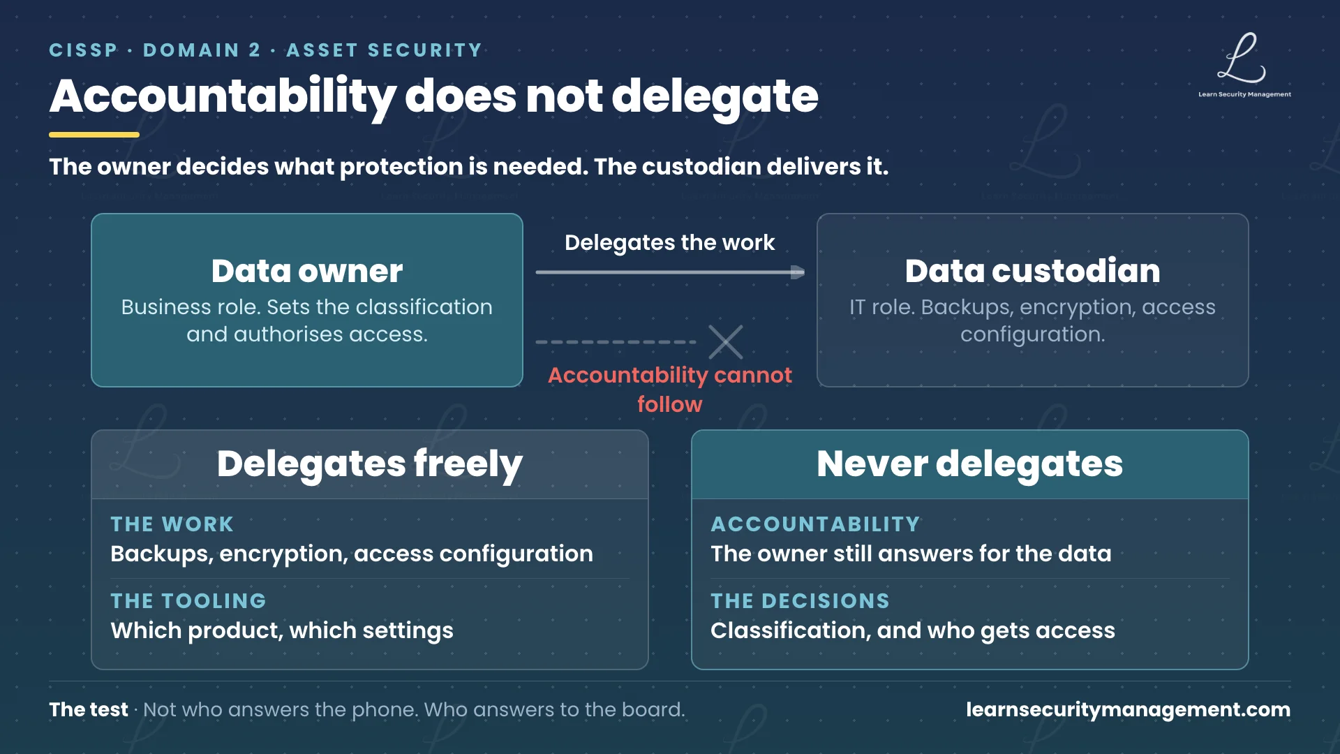 Diagram showing the data owner delegating the task of operating controls to the data custodian while accountability stays with the owner, illustrated by a solid delegation arrow for the work and a barred arrow showing accountability does not follow it