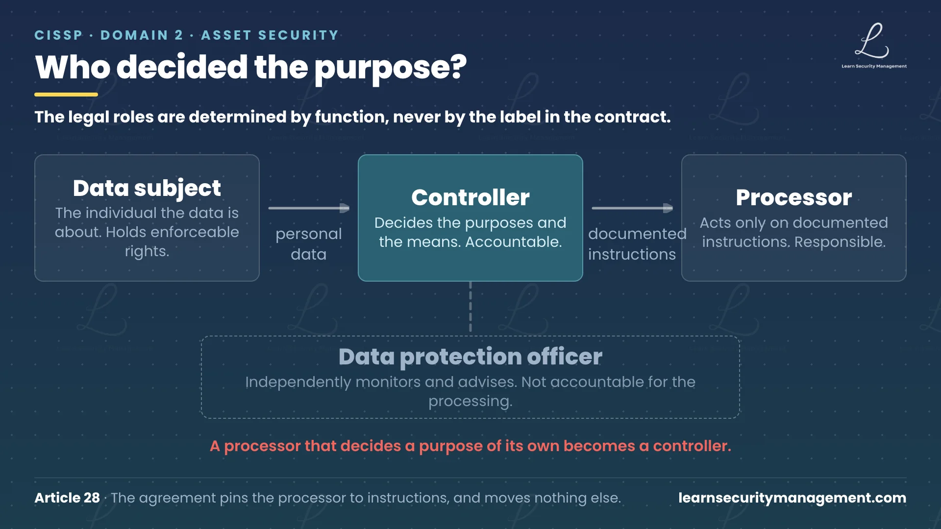 Diagram showing personal data flowing from the data subject to the controller who decides purposes and means, then to the processor acting only on documented instructions, with the Data Protection Officer positioned alongside monitoring and advising without holding accountability