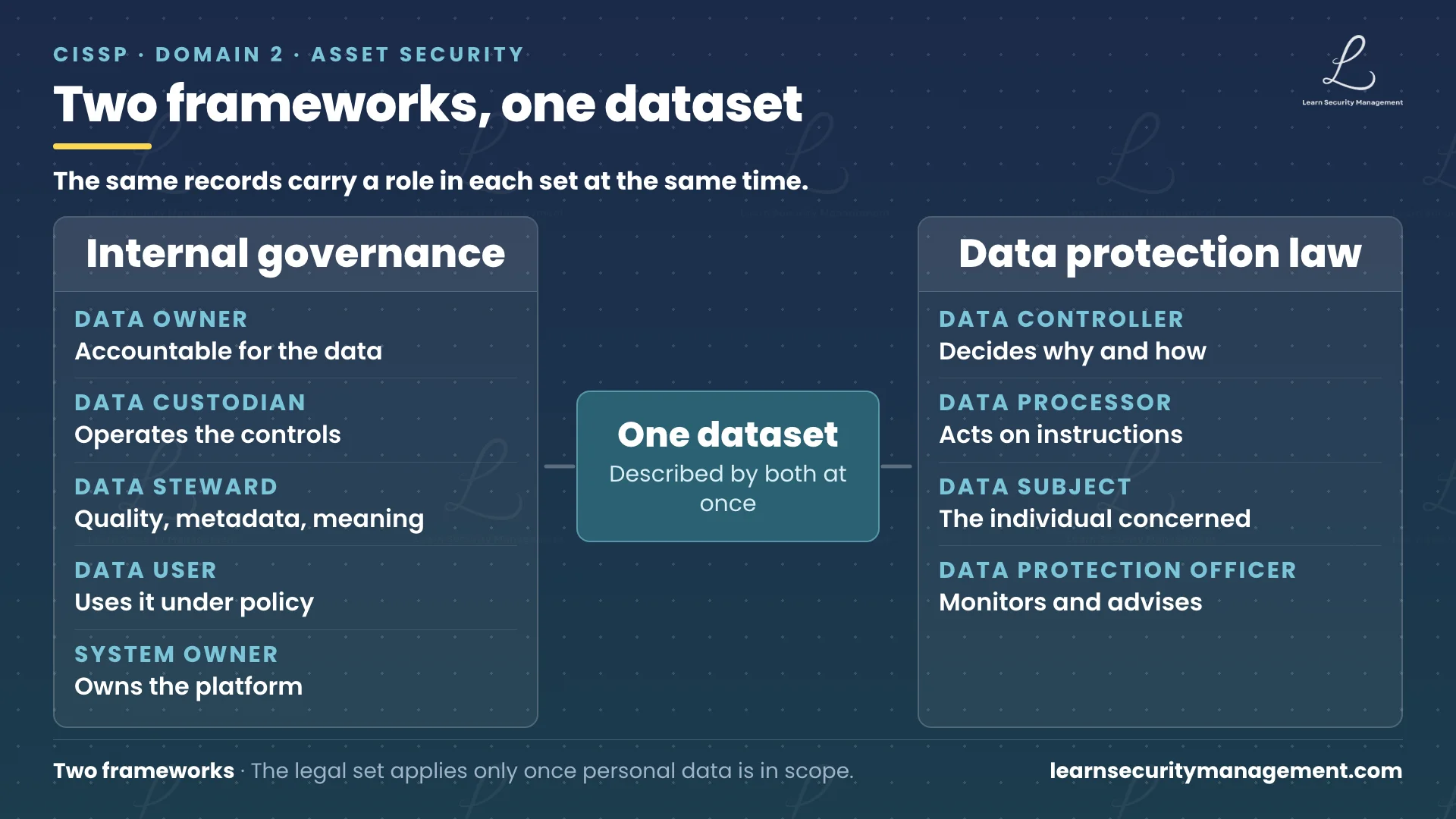 Diagram showing two frameworks layered over one dataset: the internal governance roles of data owner, custodian, steward, user and system owner above, and the legal regulatory roles of controller, processor, data subject and Data Protection Officer below