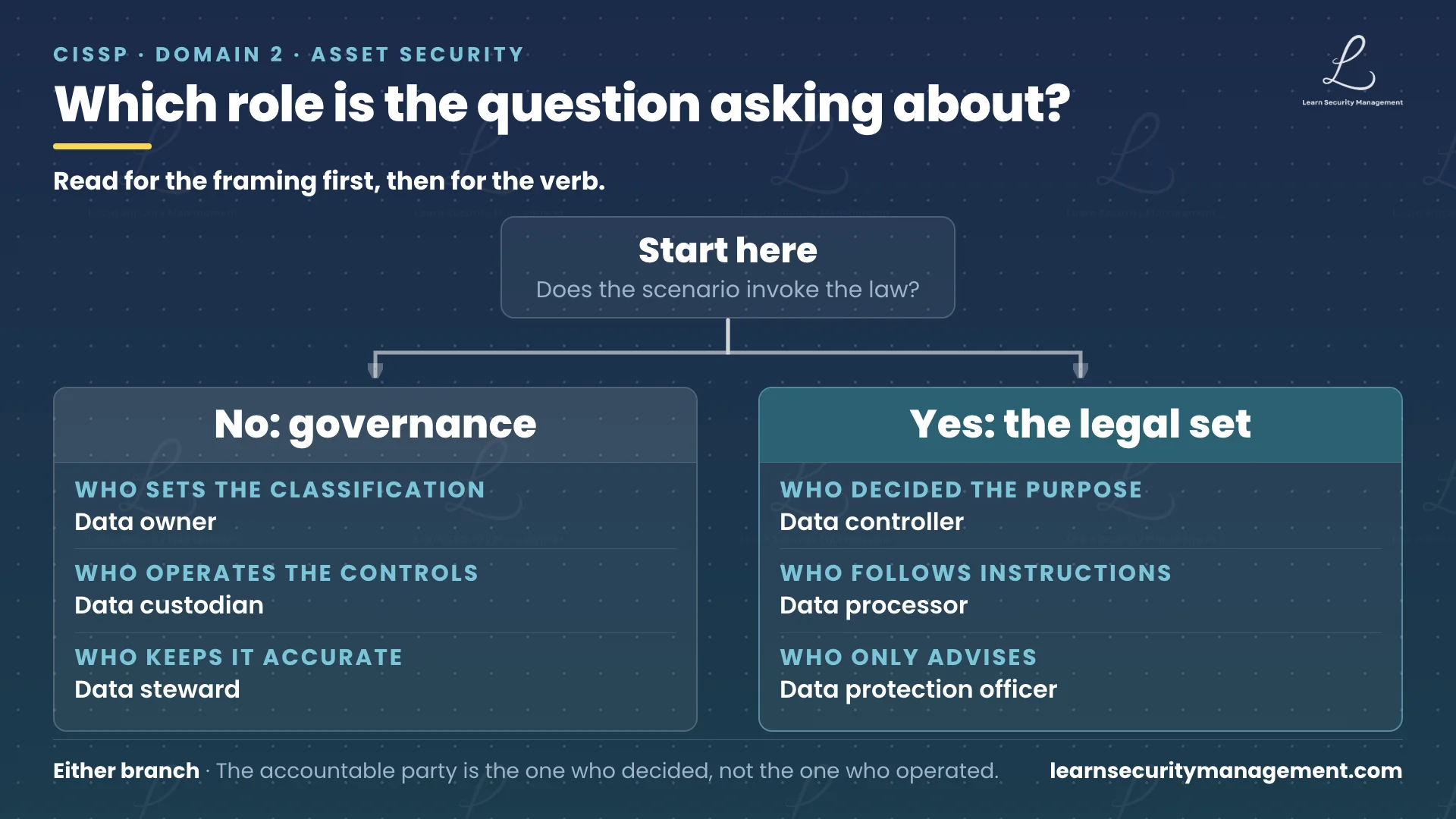 Decision diagram showing how to identify which data security role a scenario is asking about: whether the question concerns personal data under law or internal governance, then whether the party decided the purpose, operated the controls, or only advised
