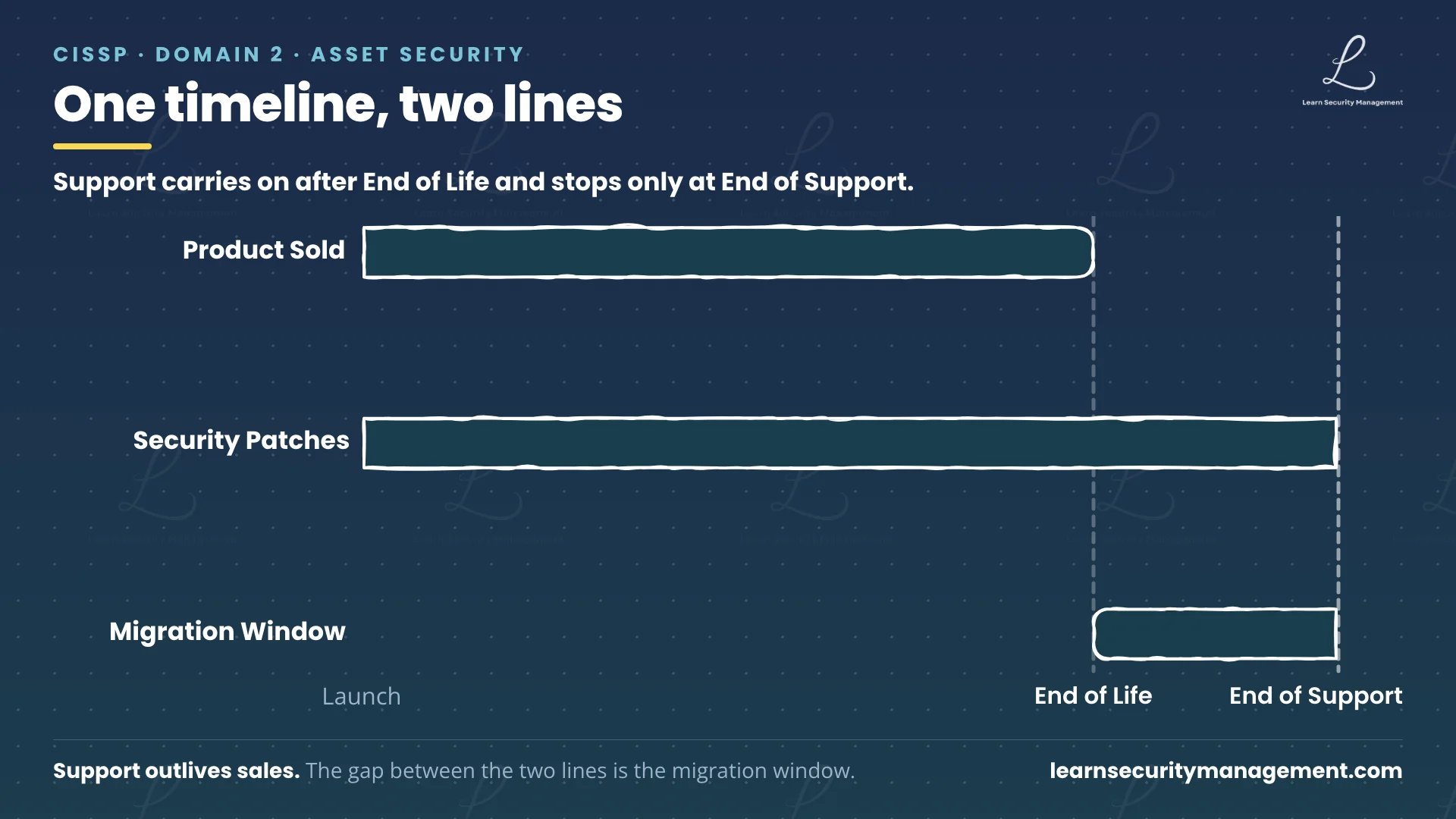 Timeline with two horizontal bars: a Product Sold bar ending at a dashed End of Life marker, and a longer Security Patches bar continuing past it to a dashed End of Support marker, with a shorter Migration Window bar spanning the gap between the two markers