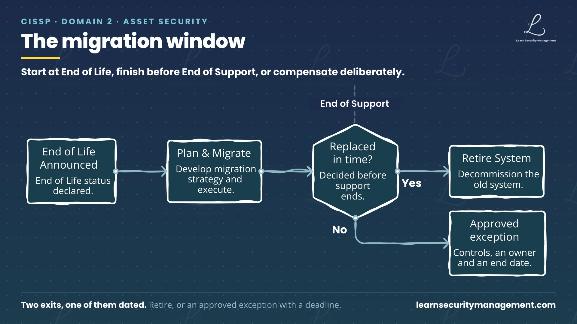 Flowchart from an End of Life Announced box through a Plan and Migrate box to a decision gate marked End of Support asking whether the system was replaced in time, with two exits: yes leads to Retire System, no leads to an Approved Exception box that says isolate, restrict and monitor until the replacement date