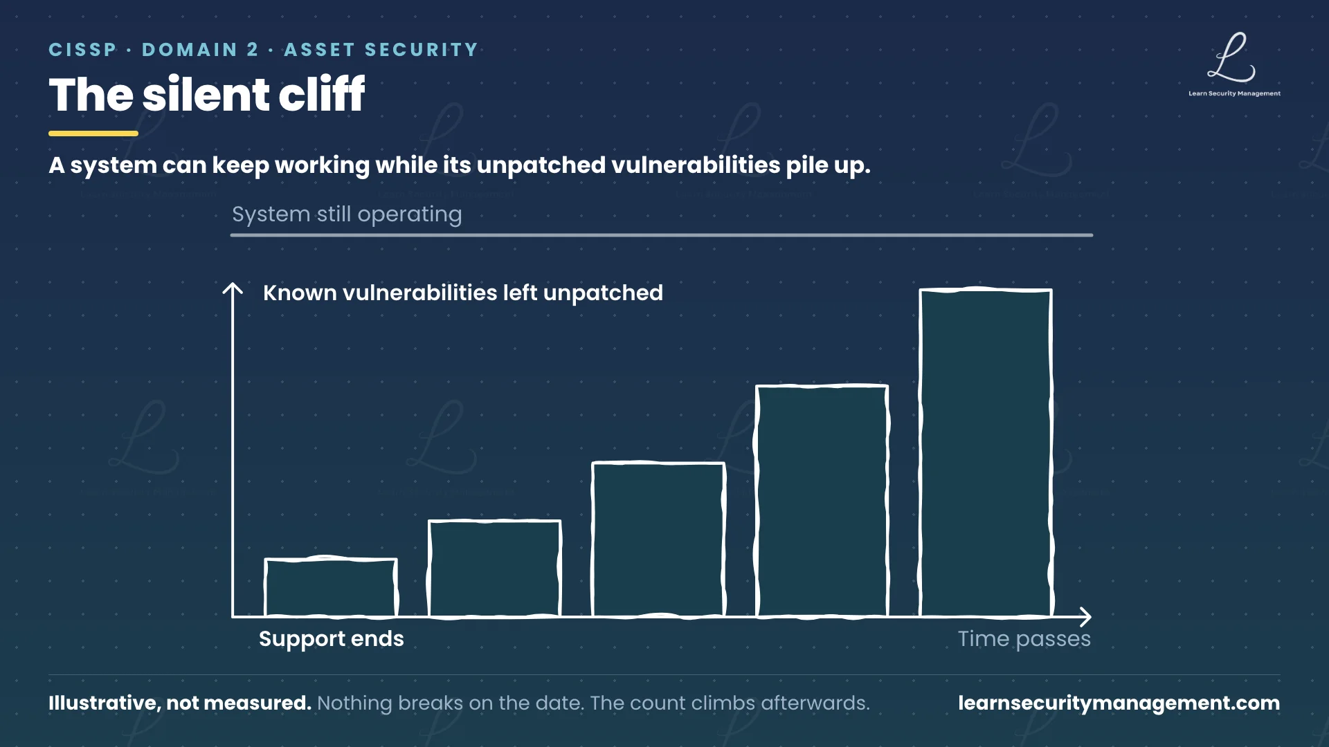 Illustrative bar chart: a flat line labelled system still operating runs across the top, while below it a row of bars labelled known vulnerabilities left unpatched starts small at the point support ends and grows taller as time passes, with no numbers shown