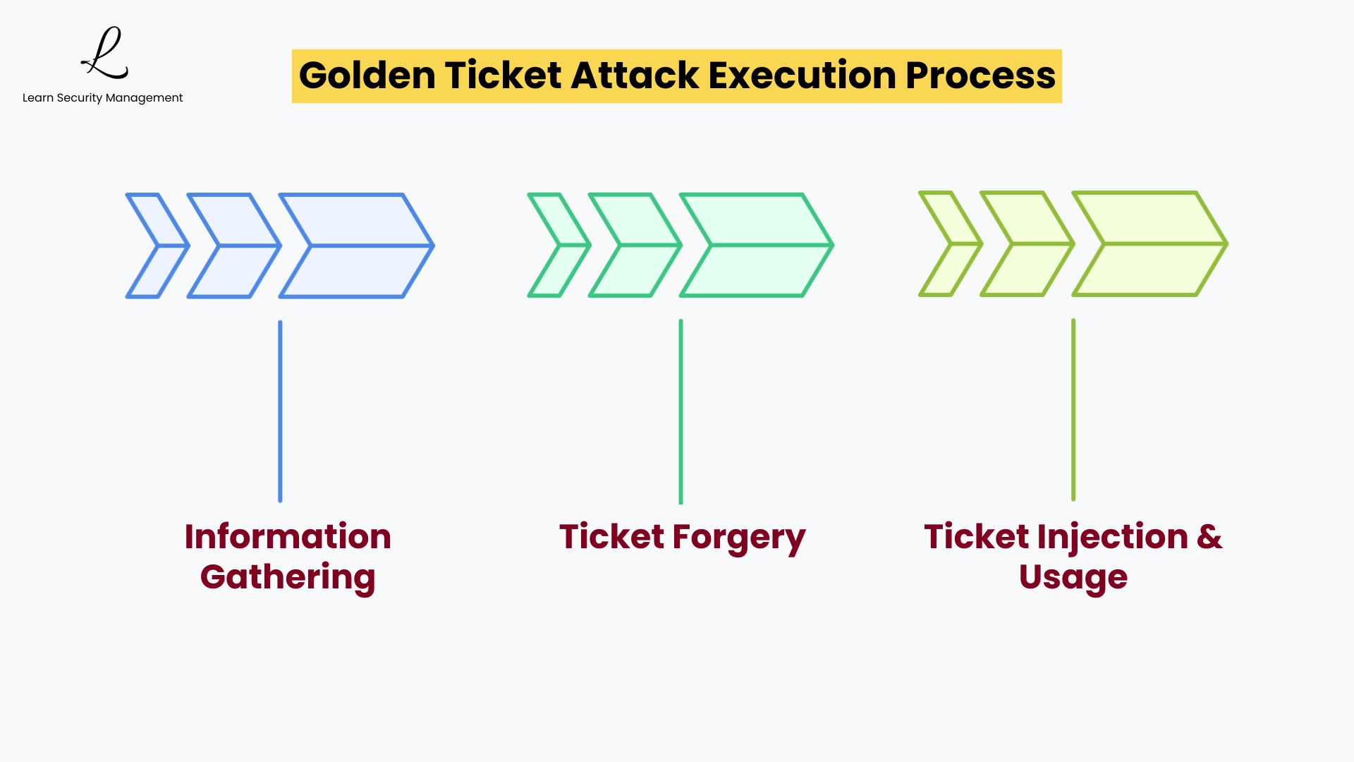Golden Ticket attack execution overview showing three phases: information gathering, ticket forgery, and ticket injection