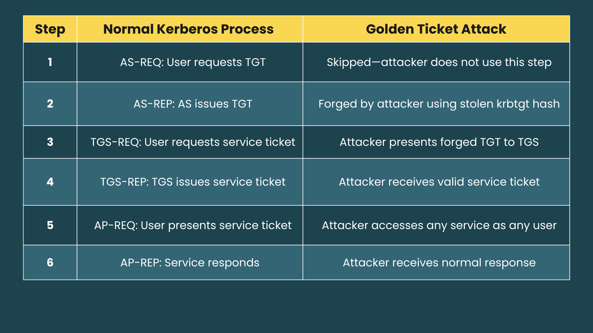 Comparison diagram showing normal Kerberos authentication against the Golden Ticket attack flow, highlighting how the attacker bypasses the AS exchange while still using the TGS