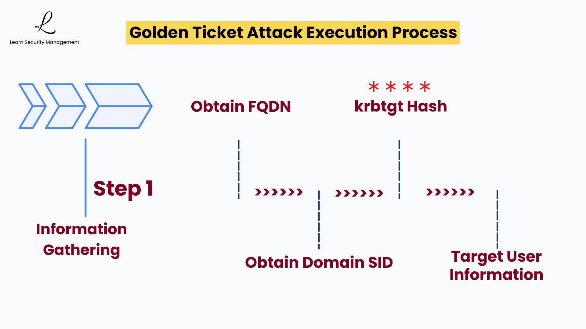 Step 1 information gathering, collecting the domain FQDN, domain SID, krbtgt hash, and target user information