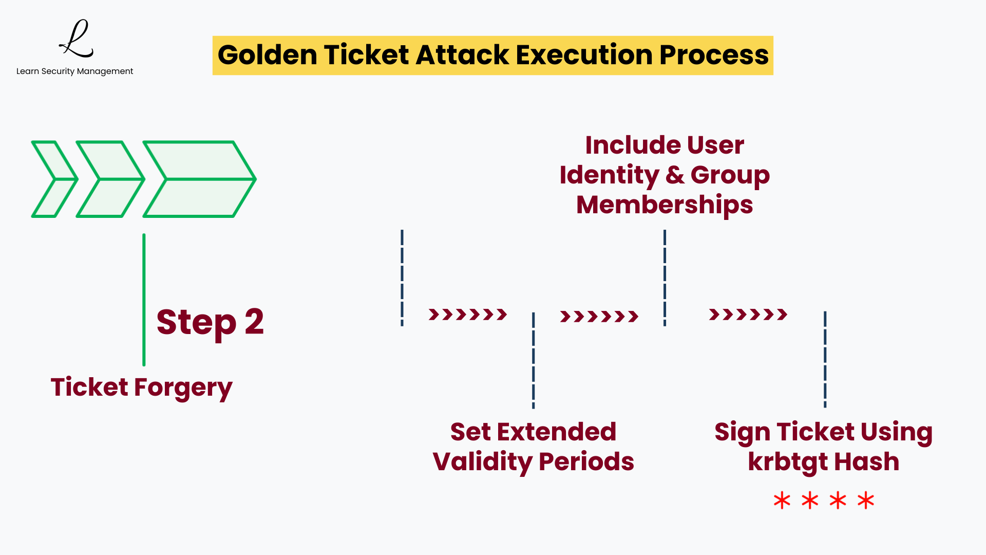 Step 2 ticket forgery, creating a custom TGT with arbitrary permissions, extended validity, and forged group memberships