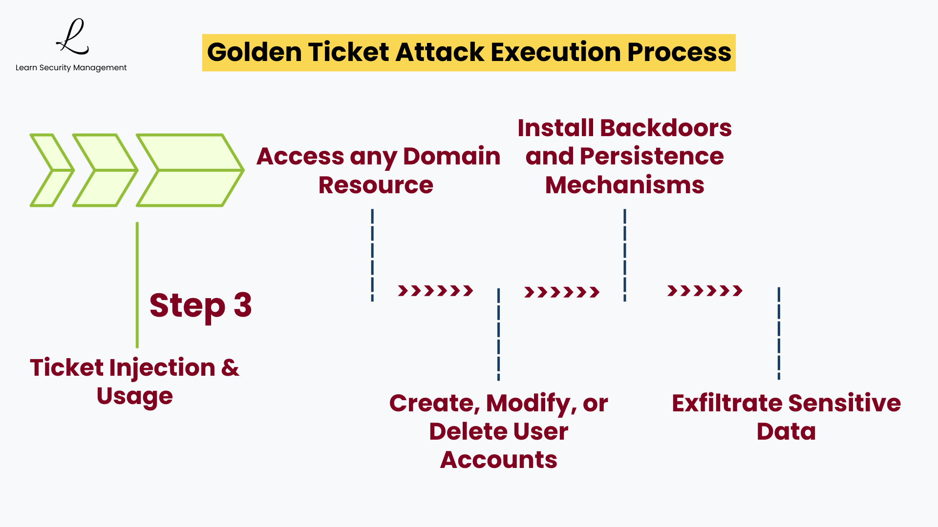 Step 3 ticket injection, injecting the forged TGT into a session, bypassing the AS exchange, and requesting service tickets from the TGS
