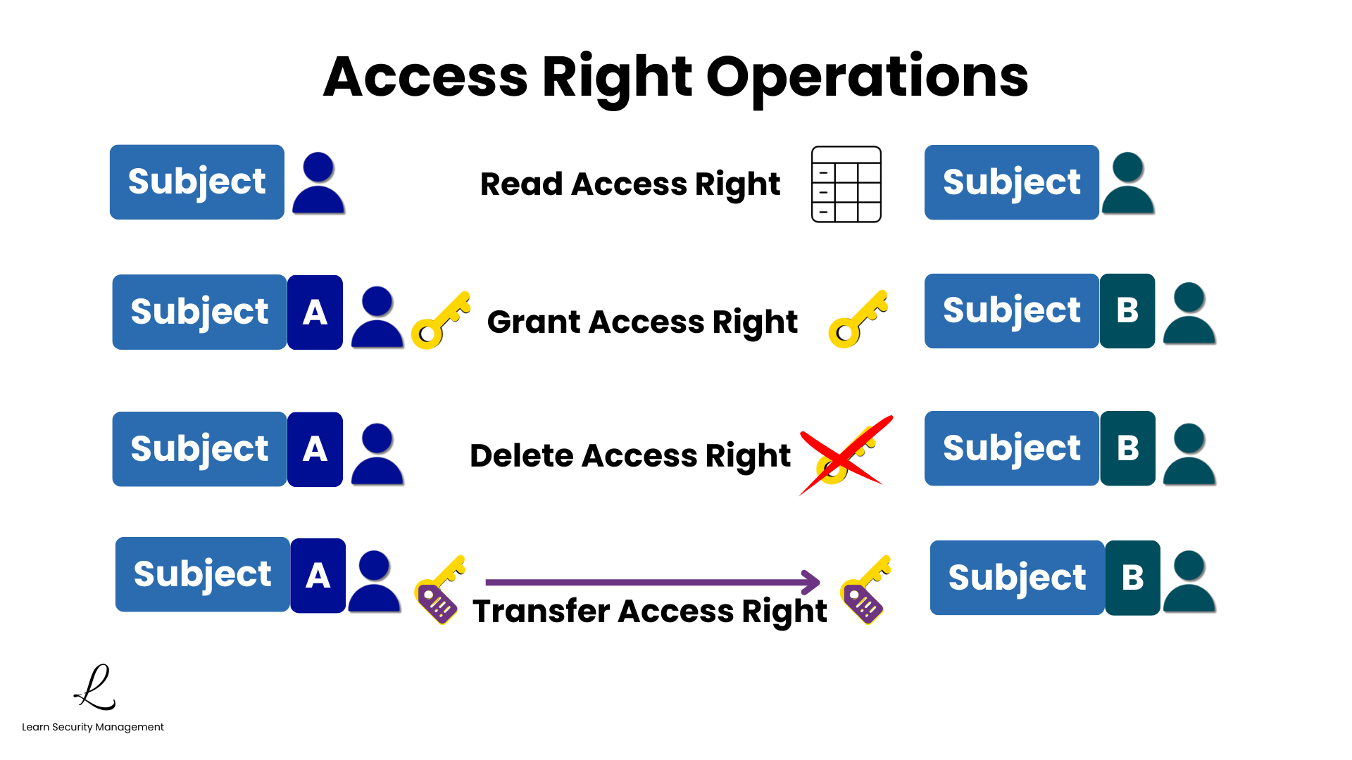 Graham-Denning access right operations diagram showing Read Access Right, Grant Access Right, Delete Access Right, and Transfer Access Right operations