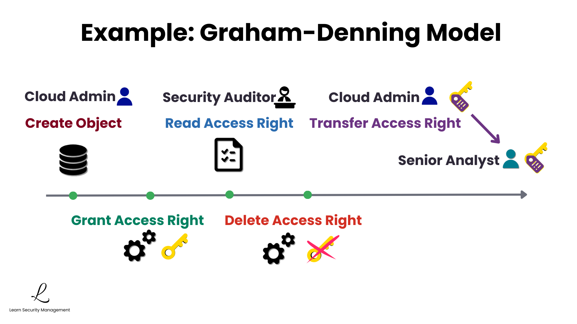 Graham-Denning model example showing how the eight operations work together in a cloud environment scenario