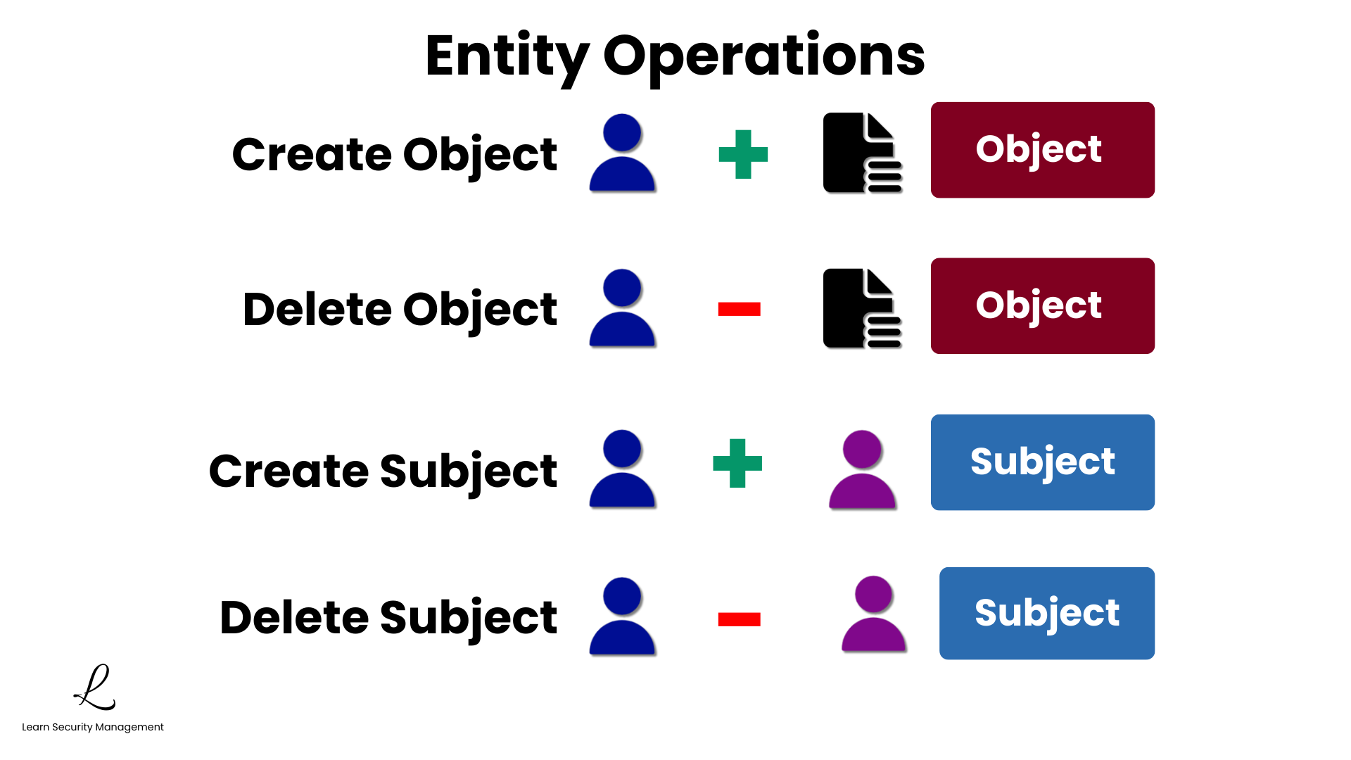 Graham-Denning entity operations diagram showing Create Object, Delete Object, Create Subject, and Delete Subject operations