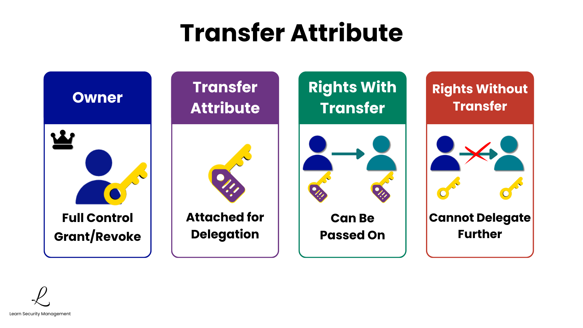 Graham-Denning transfer attribute diagram showing rights delegation with and without transfer capability