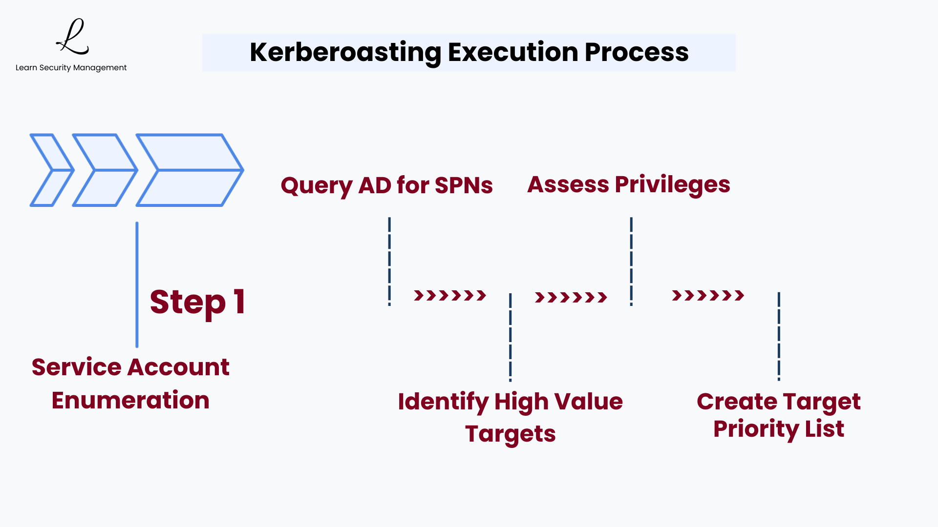 Step 1 service account enumeration, querying Active Directory for accounts with SPNs to identify high value targets