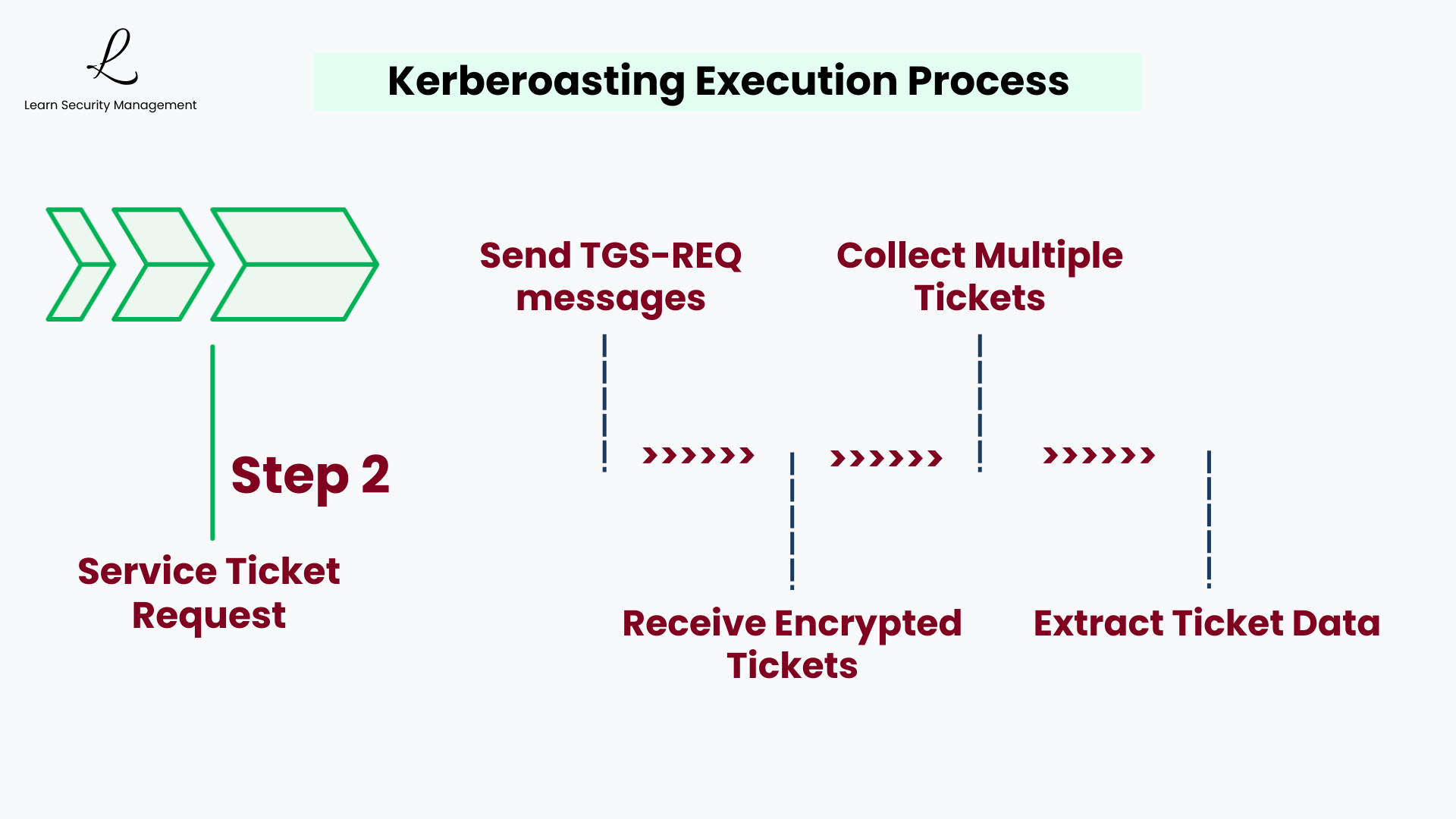 Step 2 service ticket request, using a standard Kerberos TGS-REQ to obtain service tickets encrypted with service account hashes