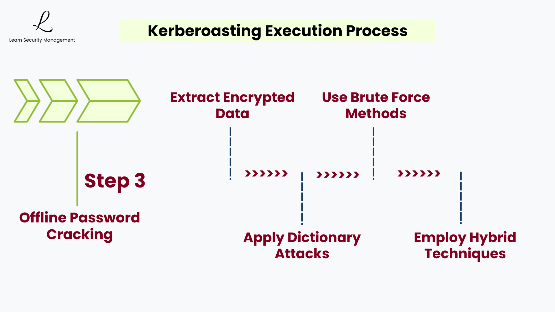 Step 3 offline password cracking, using dictionary attacks, brute force, and hybrid methods against the service ticket encryption