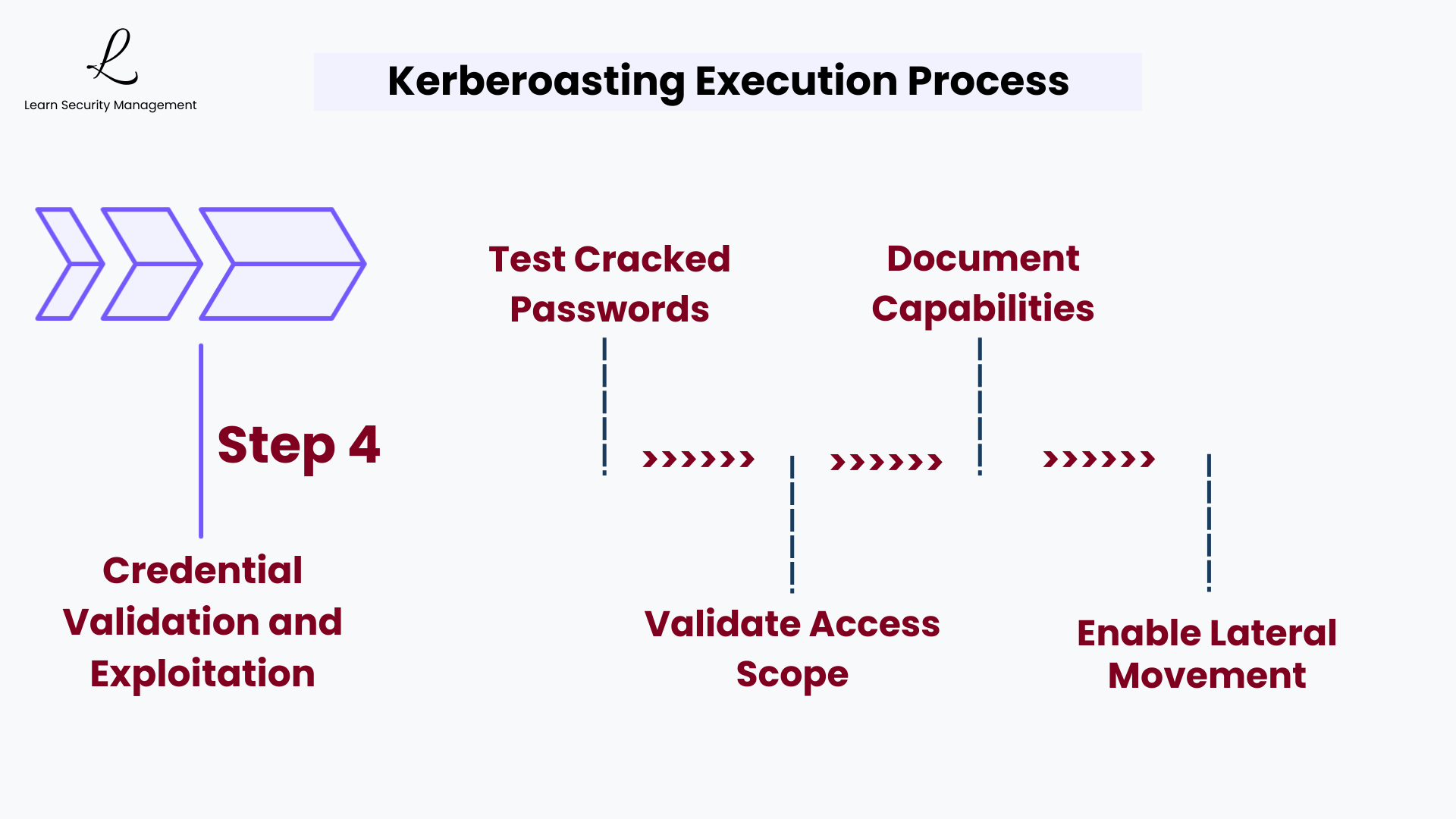 Step 4 credential validation and exploitation, verifying cracked credentials and using service account access for lateral movement