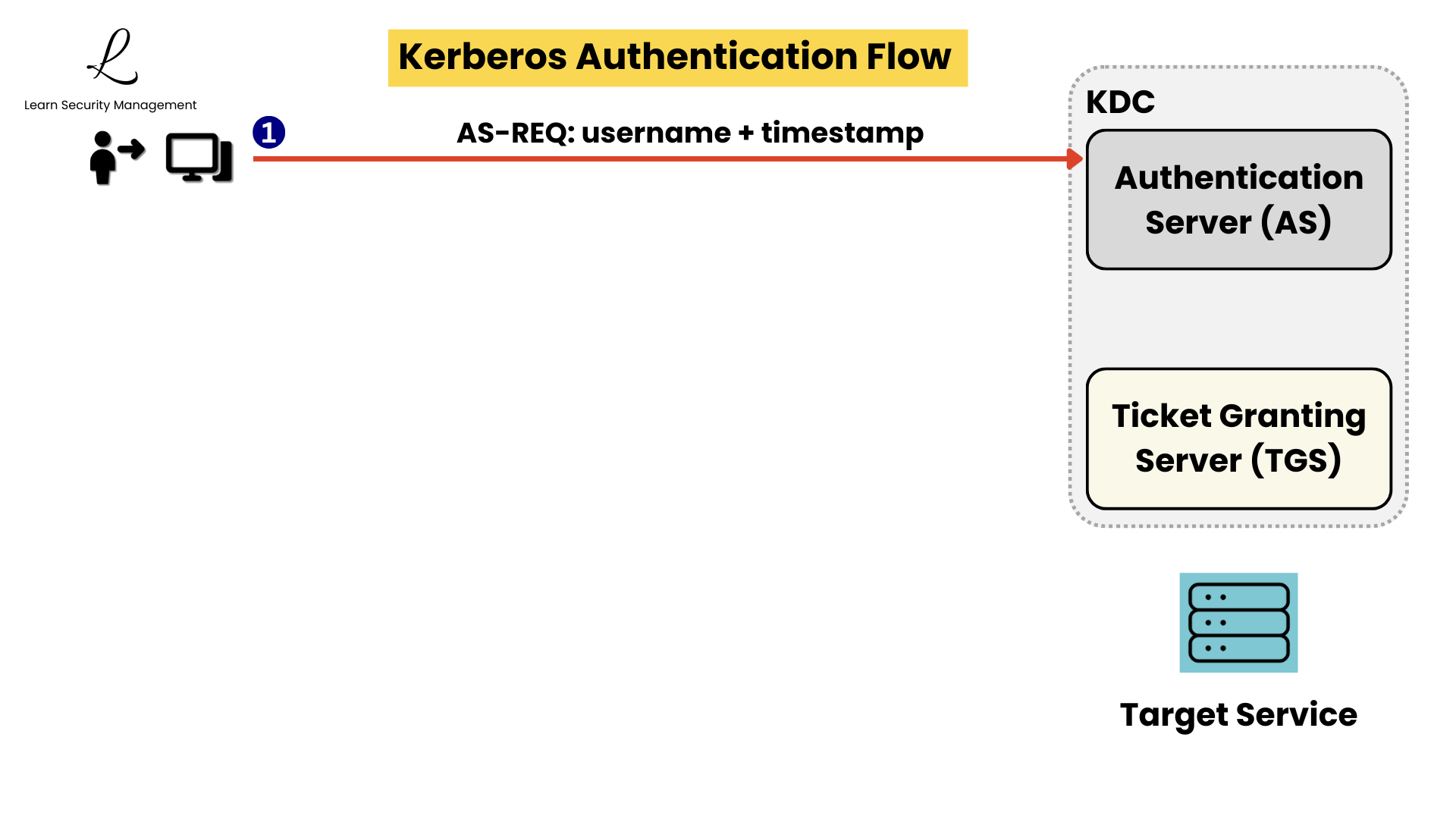 Step 1 AS-REQ diagram showing a user workstation sending an authentication request with an encrypted timestamp to the Authentication Server