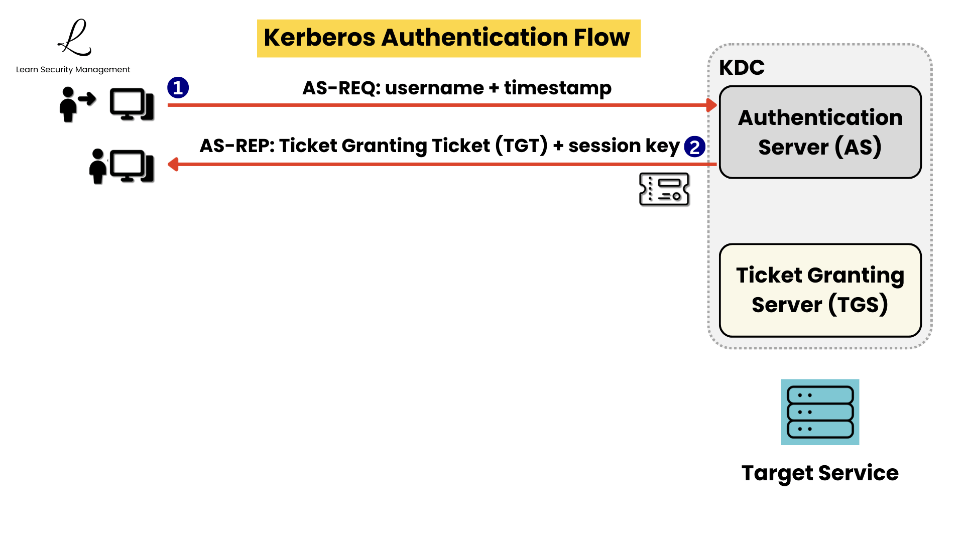 Step 2 AS-REP diagram showing the Authentication Server returning a Ticket Granting Ticket and a session key to the client