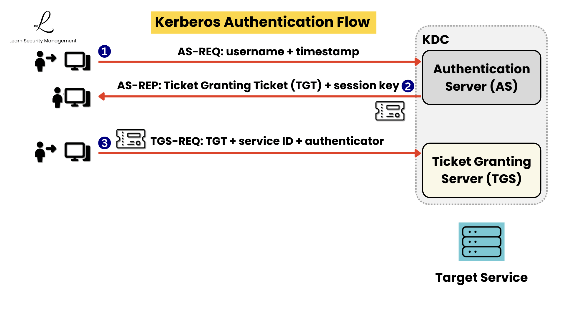 Step 3 TGS-REQ diagram showing a client presenting its Ticket Granting Ticket and an authenticator to request a service ticket