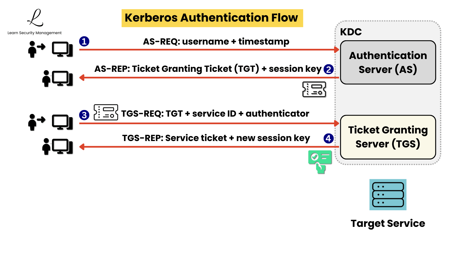 Step 4 TGS-REP diagram showing the Ticket Granting Server issuing a service ticket encrypted with the target service key