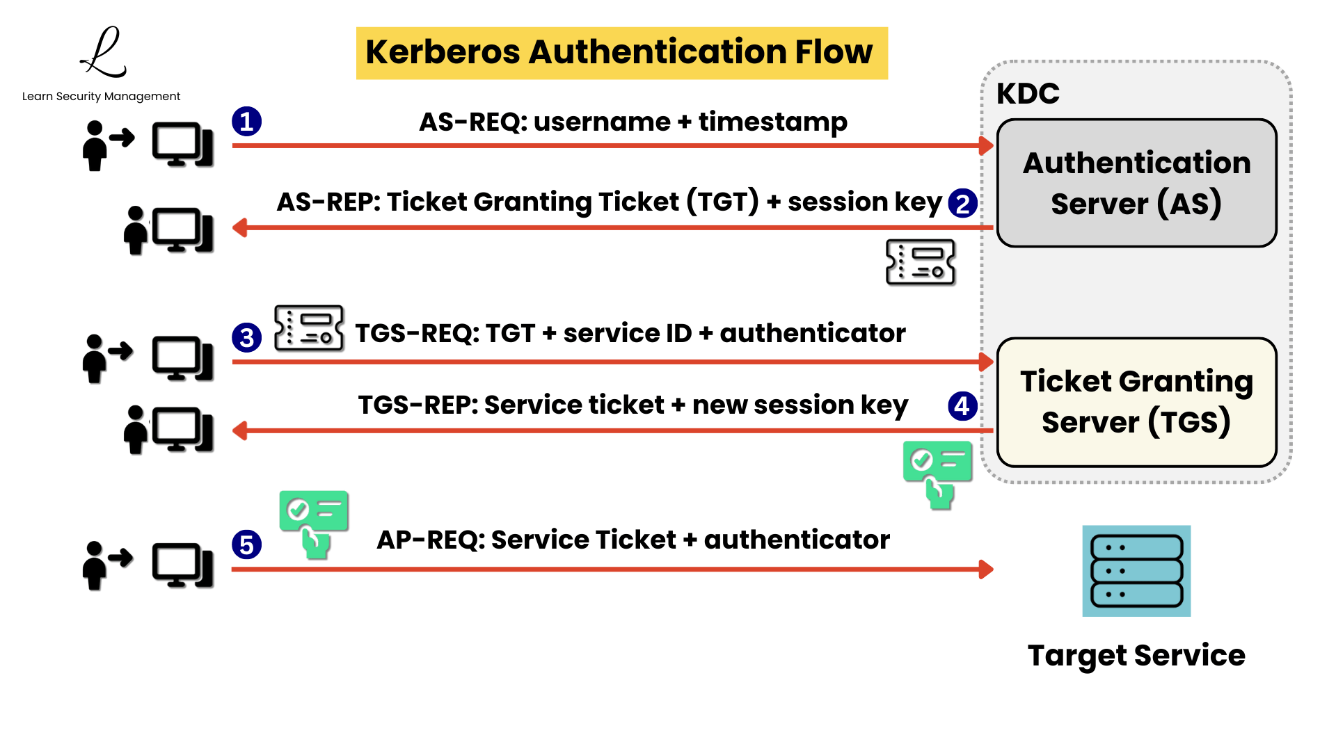 Step 5 AP-REQ diagram showing a client presenting a service ticket and authenticator directly to the target service