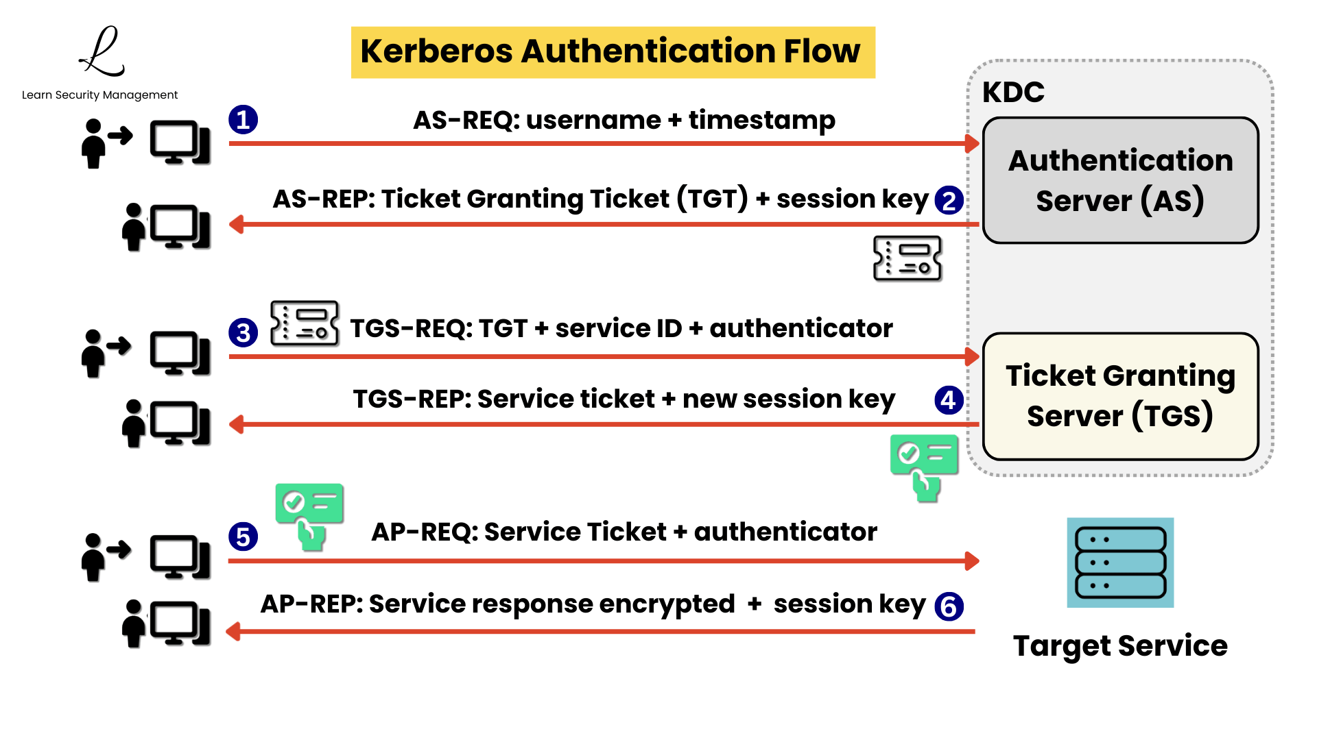 Step 6 AP-REP diagram showing the service returning an encrypted response so the client can verify the service identity
