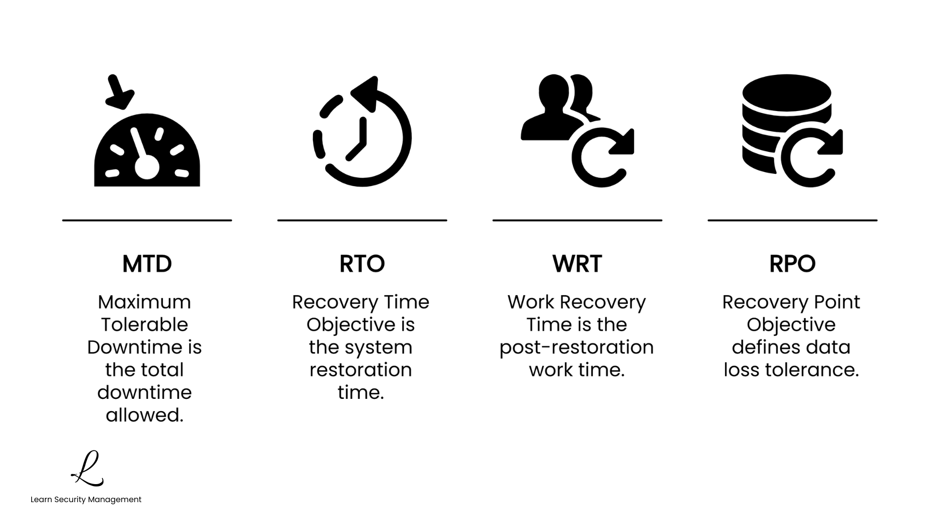 Definitions of MTD, RTO, WRT, and RPO with visual explanations