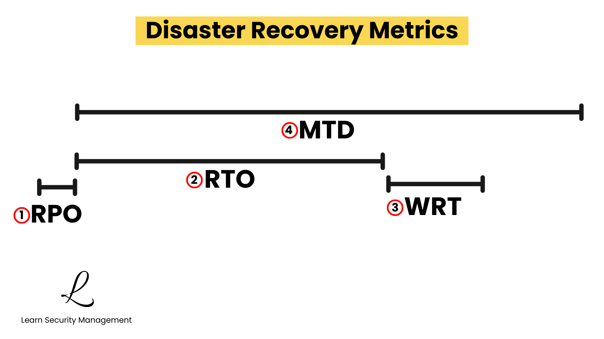Timeline diagram showing RPO, RTO, WRT, and MTD in sequence from incident to full business resumption