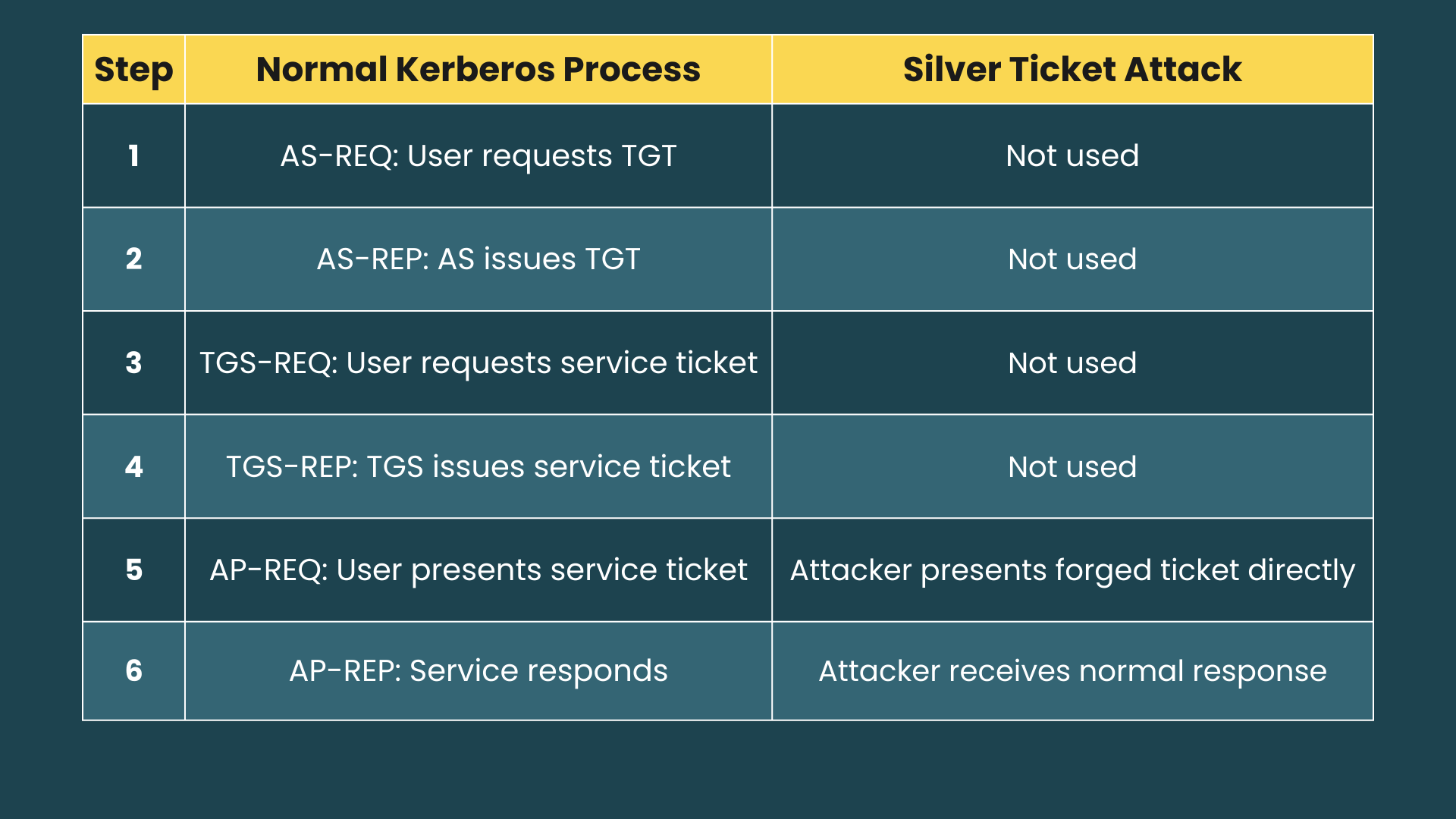 Comparison diagram showing the normal Kerberos authentication process against the Silver Ticket attack, which bypasses the KDC