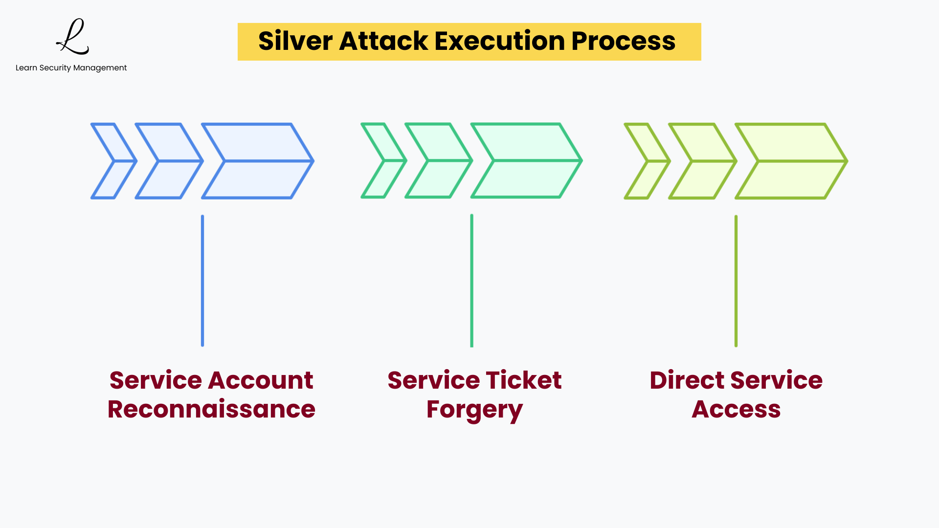 Silver Ticket attack execution process flow diagram showing the three main steps