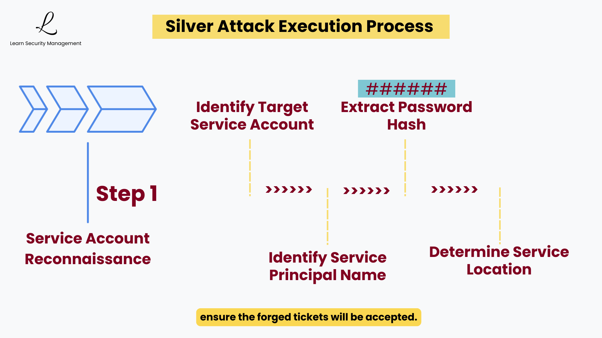 Step 1 of a Silver Ticket attack showing the service account reconnaissance process