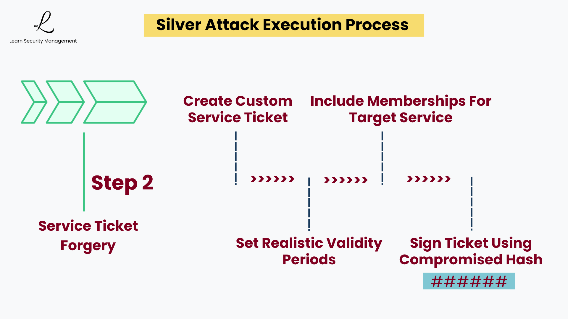 Step 2 of a Silver Ticket attack showing the service ticket forgery process