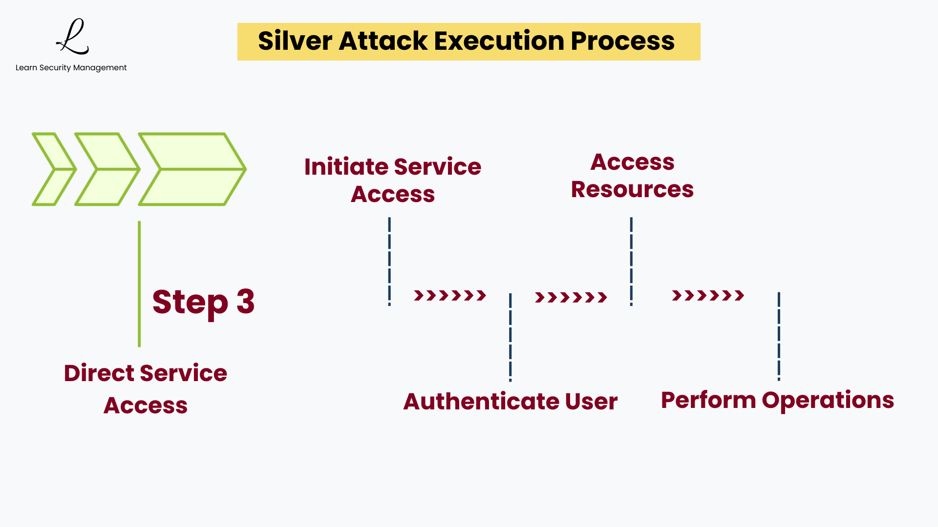 Step 3 of a Silver Ticket attack showing direct service access that bypasses the KDC