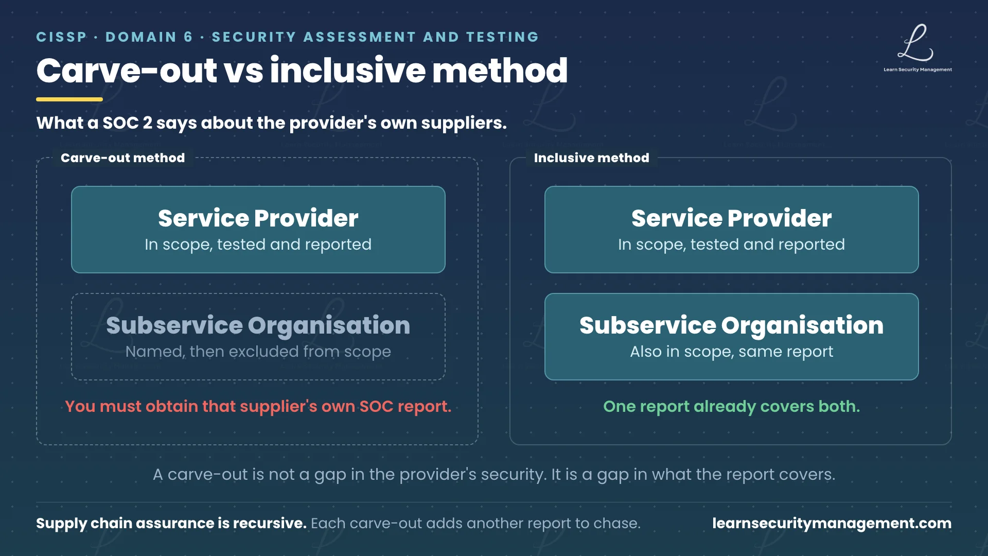 Comparison of the carve-out and inclusive methods, showing a subservice organisation excluded from scope under carve-out and tested within the same report under the inclusive method