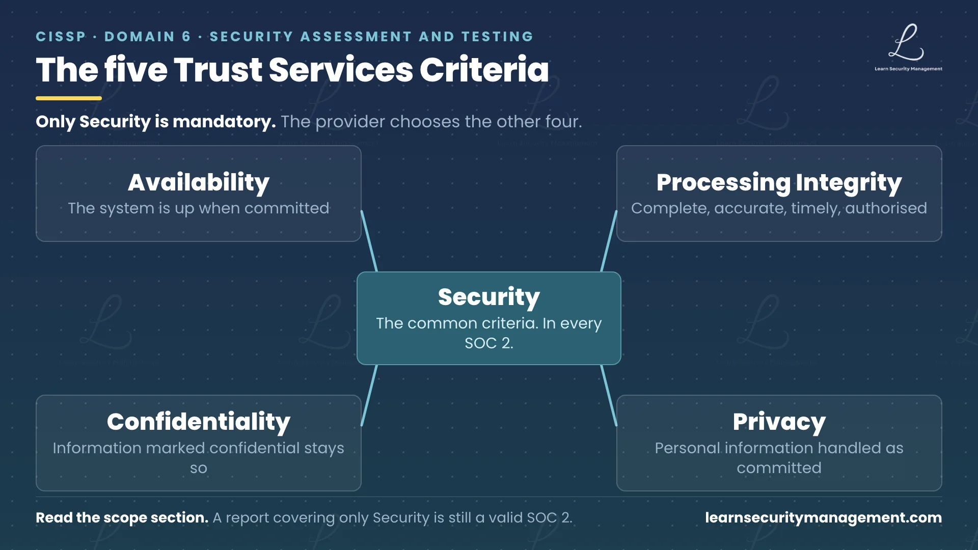 The five Trust Services Criteria arranged around Security at the centre, showing that Security is the mandatory common criteria and availability, processing integrity, confidentiality and privacy are optional